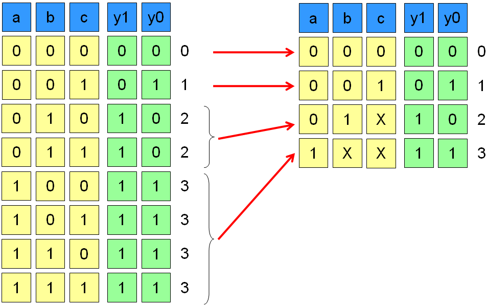 Codificador con prioridad de 3 a 2 líneas En el circuito previo existe la posibilidad de que más de una entrada se active. En tal caso la salida se fijaba a cero.