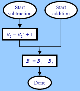 Representación de números binarios negativos Complemento a dos Resta Con esta reglas, la forma de determinar si hay desbordamiento son las que aplican para el caso de la suma Sin embargo, los