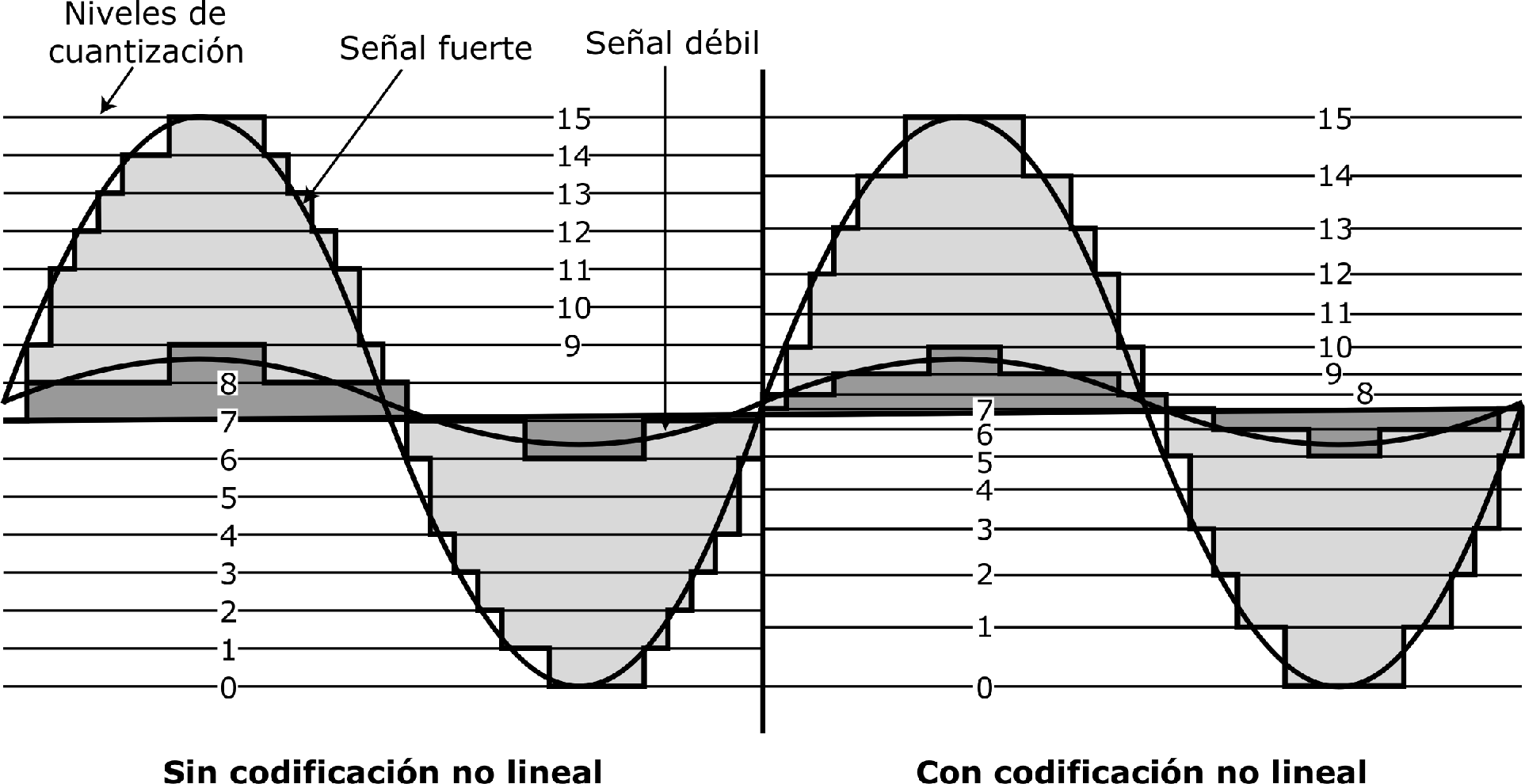 Codificación no lineal Los niveles de cuantización no están igualmente separados.