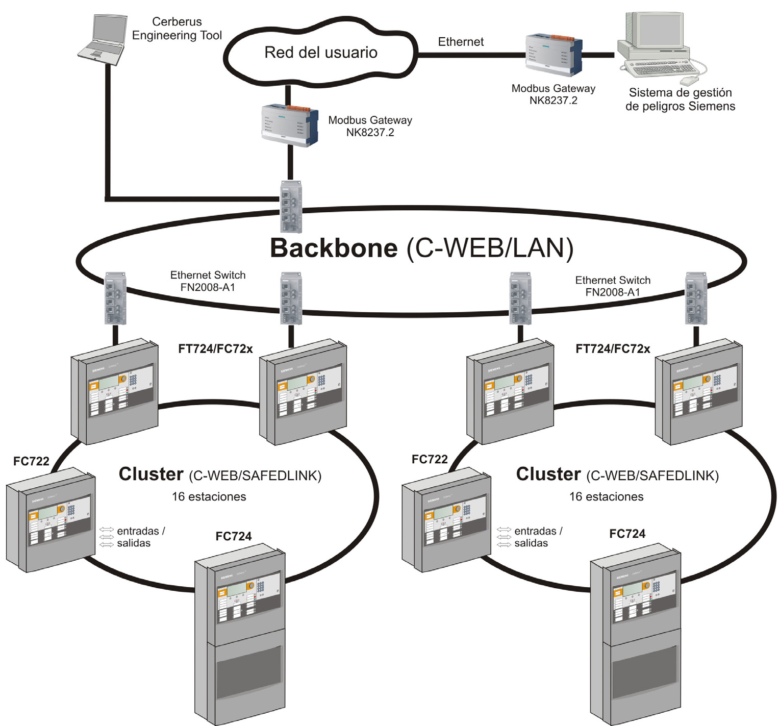 Mediante una red troncal o Backbone de fibra óptica (C-WEB/LAN) se pueden conectar en red hasta 4 de los clusters mencionados previamente