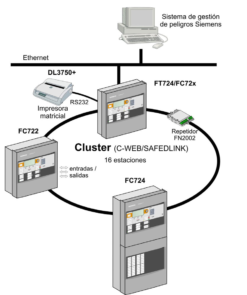 Topologías de Red Hasta 32 unidades de detección o terminales de operación se pueden conectar en un único grupo o cluster (C-WEB/SAFEDLINK) o