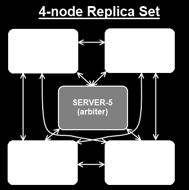 REPLICA SET 7 Es el modo de replicación que usa el servidor, un replica set contiene un espejo de el servidor/es configurado como tal.