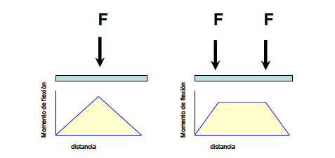 MATERIAL Y MÉTODOS En el ensayo a tres puntos, el momento de flexión no es uniforme a lo largo de la muestra, siendo máximo en el lugar donde se aplica la carga.