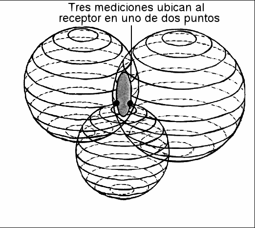 Por último, si disponemos además de la distancia de un tercer satélite, nuestra posición estará determinada por la intersección de la tercera esfera con la circunferencia anterior, La intersección de