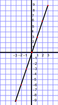 04.-FUNCIÓN LINEAL O DE PROPORCIONALIDAD DIRECTA Concepto: Llamamos función lineal a aquellas cuyas ecuaciones son del tipo y = ax Representación Gráfica: Para representar gráficamente la función y =