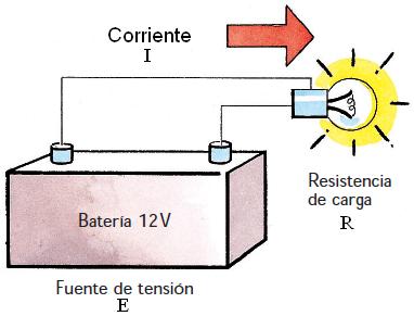 Ley de Ohm y fórmulas de potencia n cualquier circuito donde la única oposición al flujo de electrones es la resistencia, existen relaciones definidas entre los valores de voltaje, corriente y