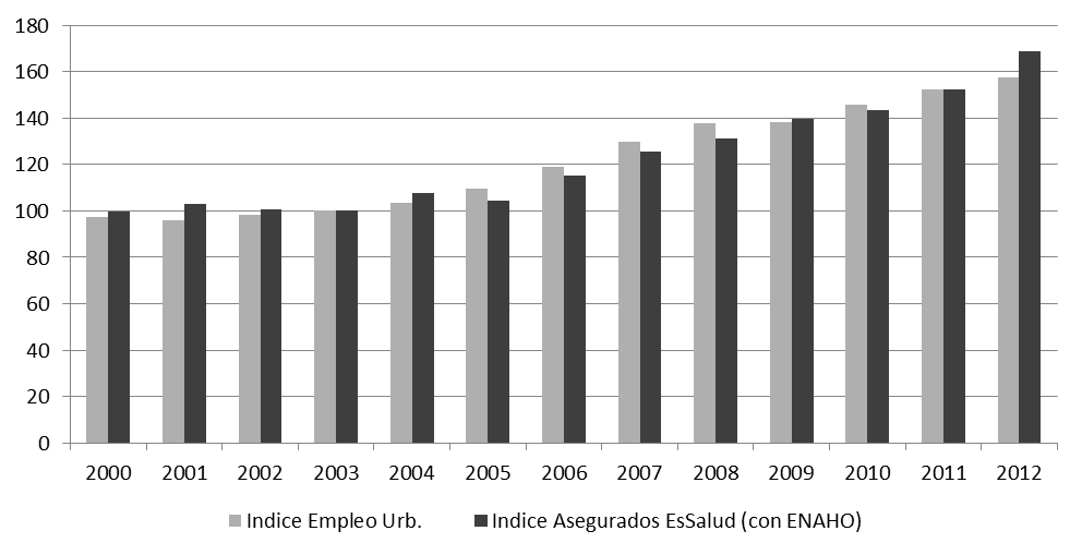 ANEXO Figura A1 Población asegurada de EsSalud (Ex-IPSS) Nota: El dato de encuestas de 1997 corresponde a la ENNIV 97. Desde el 2000 en adelante corresponde a las ENAHO.