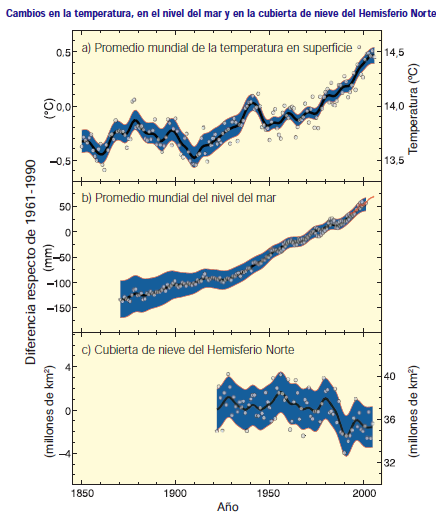 Cambio Climático 1995-2006 has sido los 12 años más calientes desde 1850. La T incrementó 0.65 C en cinco décadas (1961-2006); eso es seis veces más que el incremento de T (0.11 C) del 1850 al 1960.