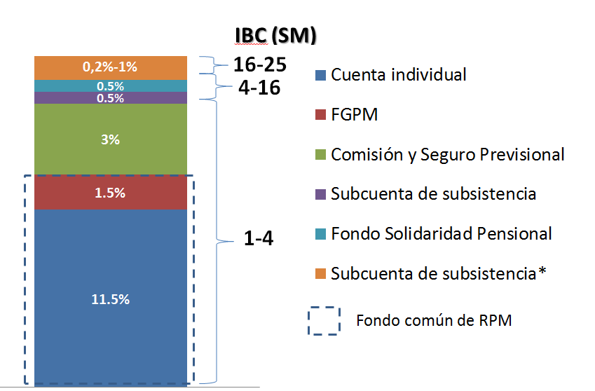 Para estimar los subsidios de cada uno de los subsistemas en el año 2015, se evaluó el retorno que tendrían las cotizaciones del 13% del salario hechas por los trabajadores con una tasa de retorno