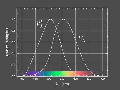 Figura 3 Curvas de sensibilidad espectral para (a) el observador CIE en condiciones fotópicas (b) el observador Cie en condiciones escotópicas (CIE, 1970, 1978).