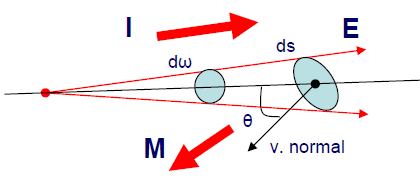 Figura 6 Incidencia del Flujo Luminoso Cuando la unidad de flujo es el lumen y el área esta expresado en pies cuadrados, la unidad de iluminación es el Footcandle (fc).