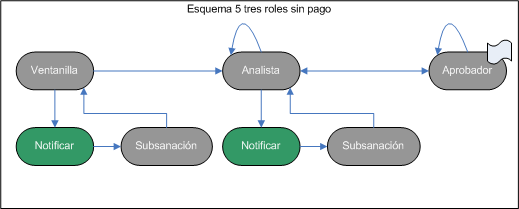 3.1.5 Esquema 5: Entidad (3 Roles sin Pago): Figura 12 Esquema 5 El esquema 5 contiene el proceso de validación con tres roles independientes.