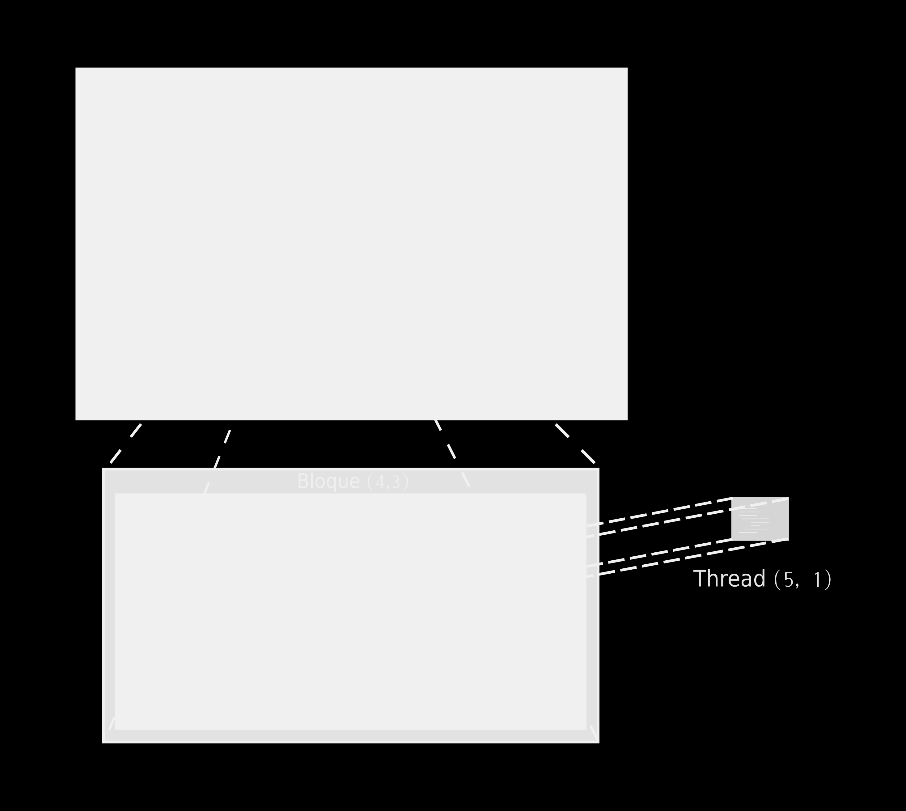Figura 5: Detalle de una grilla de blocks y threads Existen otras variables especiales como griddim y blockdim que identifican las dimensiones de la grilla (conjunto de blocks) y las dimensiones del
