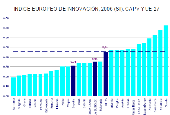 Índice europeo de innovación El Índice Europeo de Innovación (SII, iniciales en inglés) mide el grado en que la economía de los países tiene capacidad y desarrollan actividades de innovación.