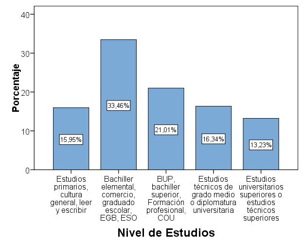 CAPITULO V: RESULTADOS La distribución según el Nivel de Estudios de la madre se presenta en la Tabla 5.1 y en el Gráfico 5.2.