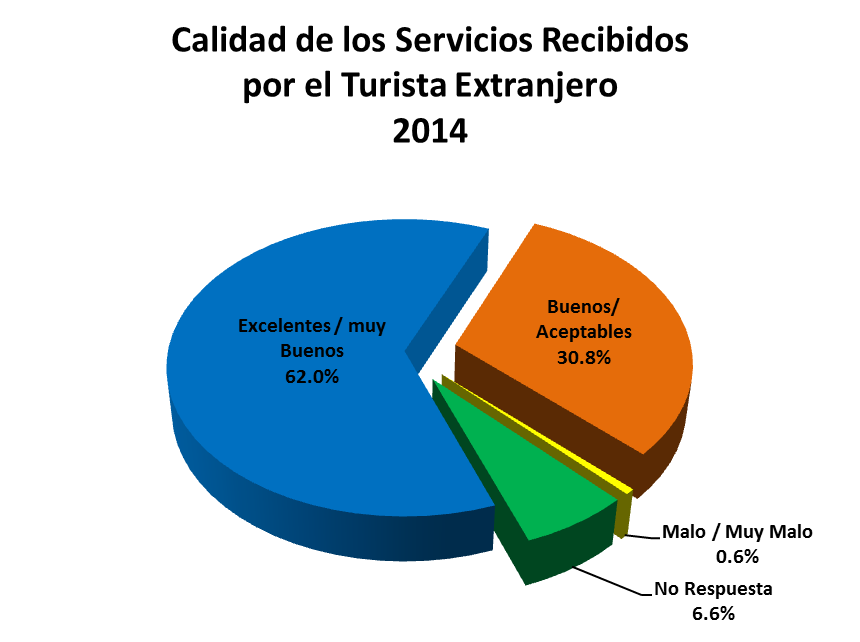 En relación a la calidad de los servicios recibidos por los turistas que nos visitaron durante el 2014, el 62.0% consideró que fueron excelentes y muy buenos, el 30.