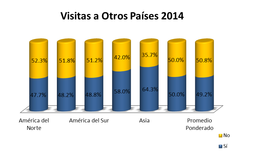 El 96.8% de los turistas entrevistados durante el 2014, manifestó estar de acuerdo en regresar a la República Dominicana para vacacionar.