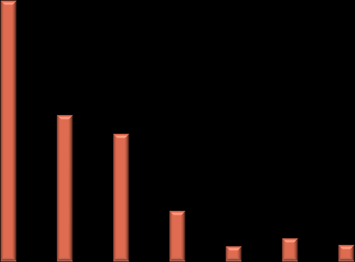 140,000 Distribución de fincas por estrato (CAN 2008/1991) 120,000 100,000 80,000 60,000 2008 1991 40,000 20,000 0,000