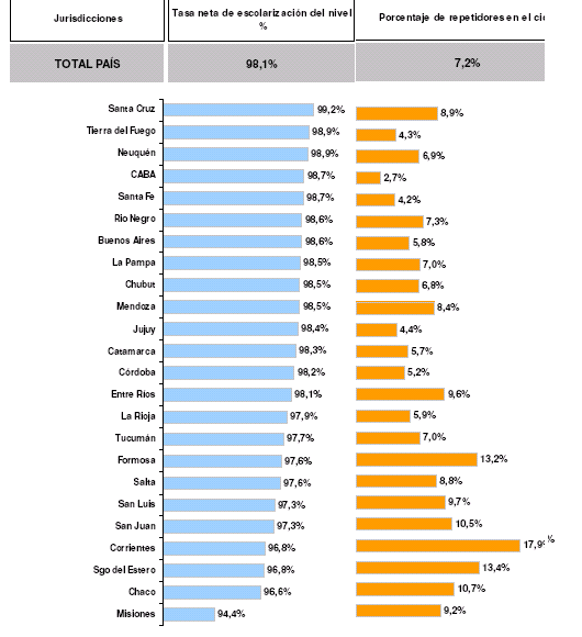 Gráfico 1: Tasas netas de escolarización y porcentajes de alumnos repetidores Elaboración propia en base a información de Cippec (2010) II- Repitencia en la escuela secundaria En el nivel secundario