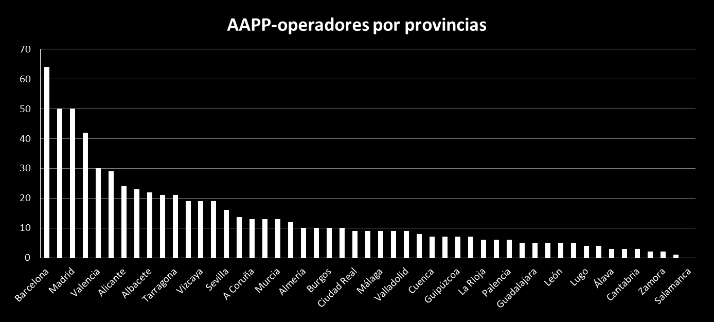 3. Evolución de la banda ancha y despliegue por las AAPP Situación de las AAPP-operadores en España