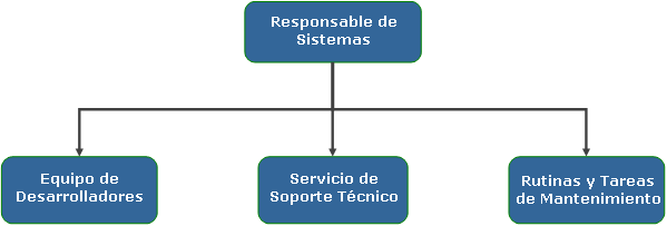 Sistemas de Información 7. Sistemas de Información El Merval posee un área de Tecnología de la Información (IT), compuesta de la siguiente manera: Diagrama funcional 7.1.