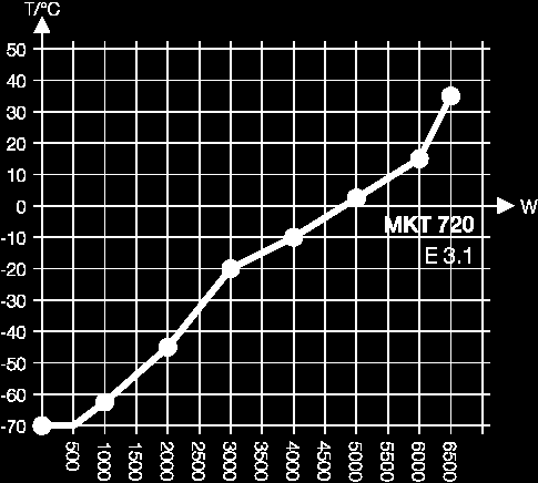 Datos técnicos MKT 720 (E3.1) Dimensiones exteriores Velocidad de calentamiento y refrigeración Anchura (mm) (incl. puerto de acceso de 36 mm con tapón) 1615 Altura (incl.