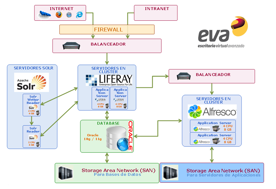 III Conociendo técnicamente la solución EVA Arquitectura de sistemas Características iniciales de la infraestructura de sistemas soporte: Balanceador Hardware Cluster dos servidores virtuales para