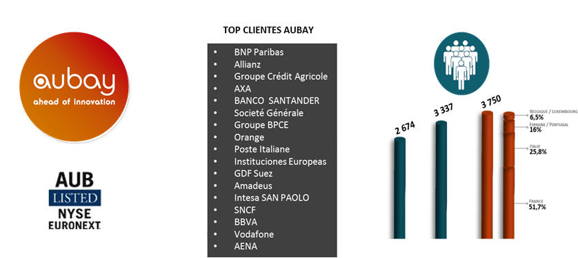 Sobre Nosotros Grupo Aubay El Grupo AUBAY es una compañía internacional, con sede en París.