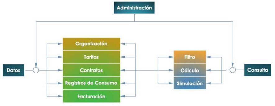 Estructura del sistema planteada por el SNS-O