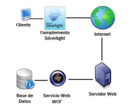 Silverlight no puede conectarse directamente por seguridad Usa Servicios Web Creación Modelo de Datos
