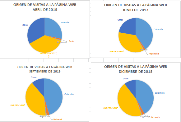 10 Fuente: Contador de sitio web San Cayetano Cundinamarca Teniendo en cuenta el análisis de las consultas y accesos internacionales a la página web del municipio, se identificó que en el año 2013