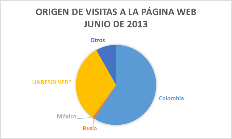 10 4. Países de consulta 2 PAISES MÁS FRECUENTES Abril de 2013 Junio de 2013 Septiembre de 2013 Diciembre de 2013 PAIS del total de PAIS del total de PAIS del total de PAIS del total de Colombia 51.
