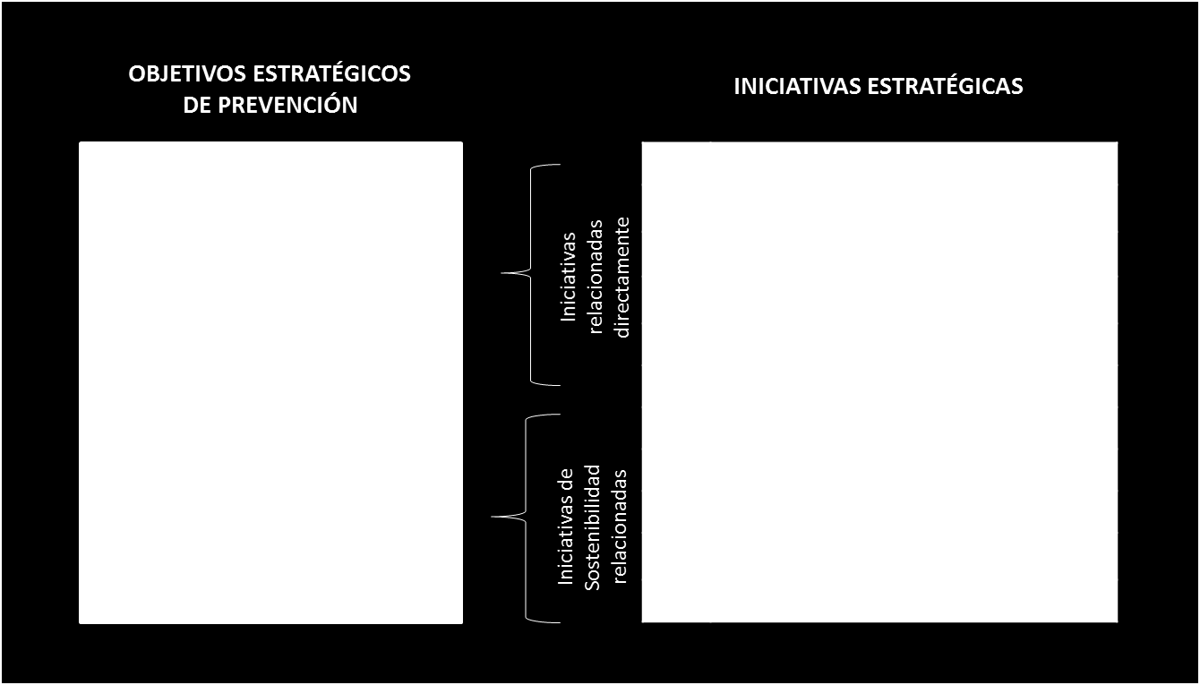 Diagrama 9: Objetivos e iniciativas estratégicas de PREVENCIÓN Elaboración: MINJUS/Dirección General de Política Criminal y Penitenciaria De acuerdo al análisis de la oferta de servicios, en relación