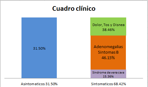 Procedencia del paciente 5.26% 10.52% 31.57% 21.05% 31.57% UTI MED.INTERNA C.EXTERNA HEMATOLOGIA C.ONCOLOGICO Gráfica 2. Pacientes Referidos De los 19 pacientes, 6 (31.