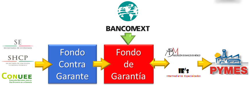 Operación de garantías Bancomext comparte con sus Intermediarios Financieros el riesgo de los créditos otorgados a las empresas.