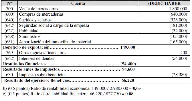 Convocatoria septiembre 2008: La empresa Decoarte S.L. presenta los siguientes datos de ingresos y gastos al finalizar el pasado ejercicio económico: s) Compras de mercaderías por importe de 410.