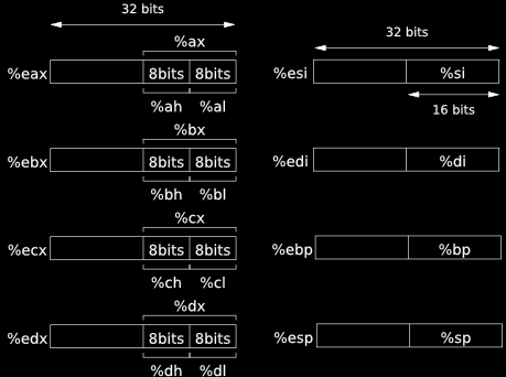 Porciones de los Registros Generales ARC-6 Se pueden manipular porciones de los registros generales. Se pueden manipular los dos bytes menos significativos de los registros %eax, %ebx, %ecx y %edx.
