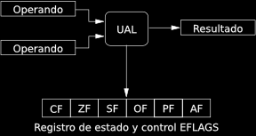 Ejecución (Execute) ARC-16 Operaciones realizadas en la fase de Execute: 1. La unidad aritmético-lógica (ALU) realiza la operación pertinente. 2.