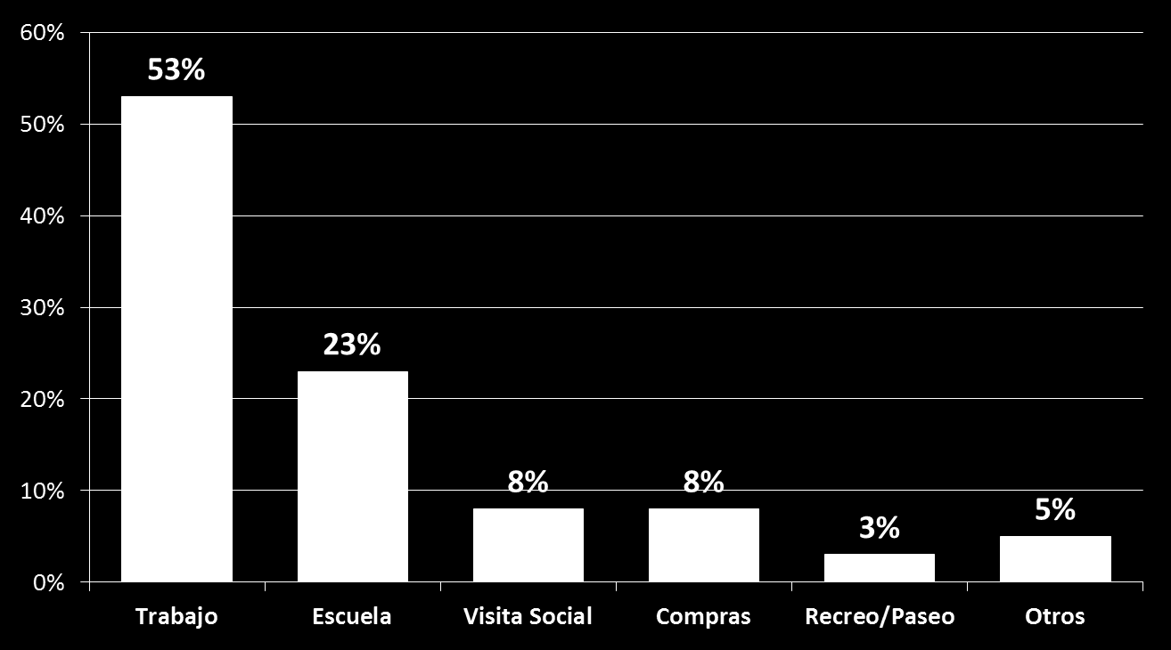 Porcentaje Perfil de los usuarios Motivo del viaje El usuario habitual utiliza el Metro para acudir a su