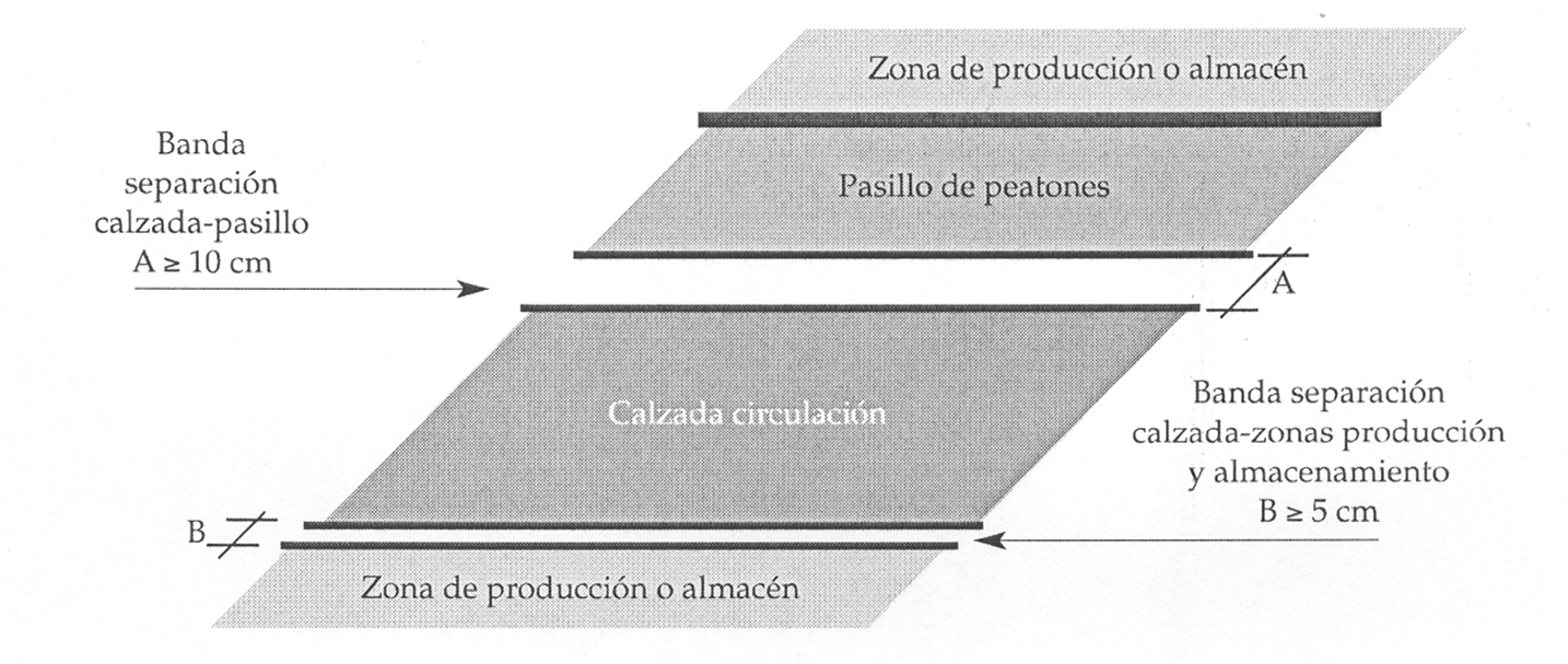 VÍAS DE CIRCULACIÓN Delimitación horizontal de zonas RD.