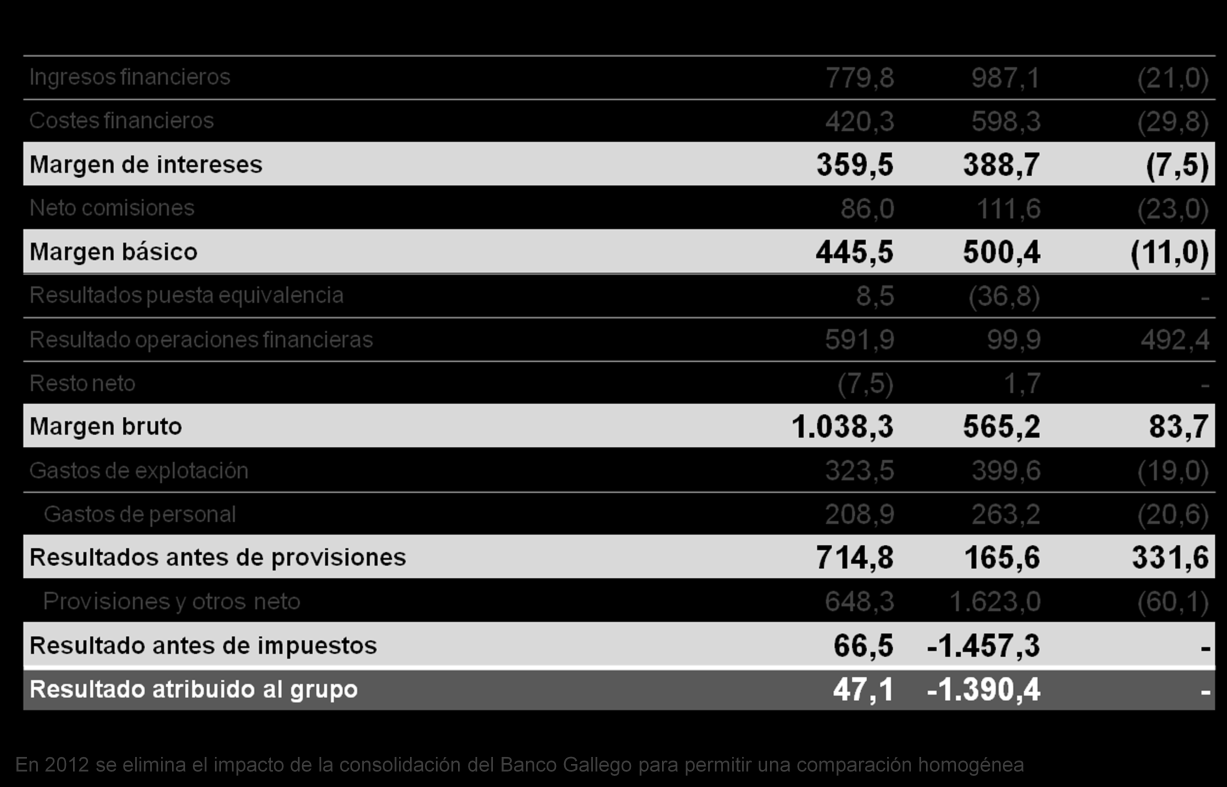 CUENTA CONSOLIDADA DE RESULTADOS NCG BANCO MAGNITUDES DE NEGOCIO NCG BANCO [Datos en millones de euros] JUNIO2013 Activo Total