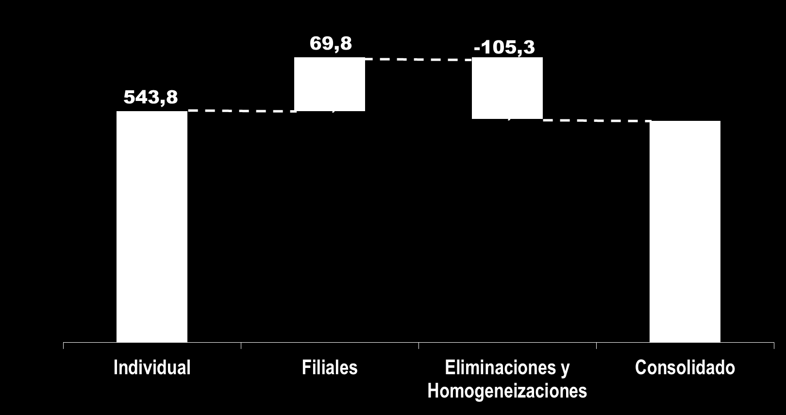 Consolidado Utilidades Acumuladas (en miles de millones de pesos) Dividendos recibidos de las filiales internacionales Utilidad filiales en Colombia Eliminaciones Utilidades filiales internacionales