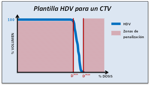 66 ANEXO C. FUNCIÓN OBJETIVO Figura C.1: Plantilla de penalización en el histograma dosis-volumen de un CTV.