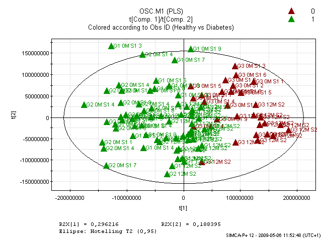 87 EFECTO DIETA: En este caso, la misma gráfica coloreada ahora para los 3 grupos permite la obtención de diferencias entre los grupos 1 (rojo) y 3(verde) que tomaron la dieta respecto al grupo 2