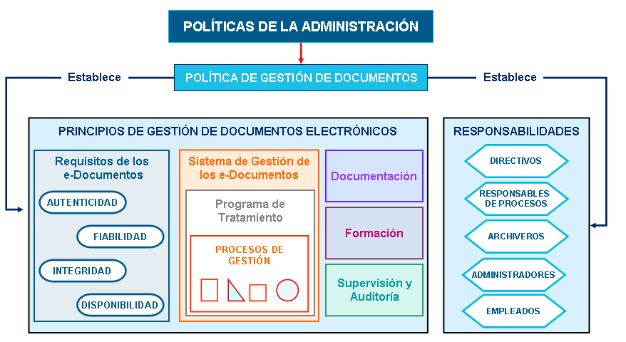 POLÍTICA DE GESTIÓN DE DOCUMENTOS ELECTRÓNICOS Requisitos, contenido y contexto de políticas de gestión