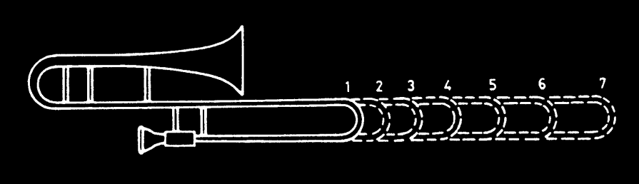 El diámetro interior varía desde 1,3 cm en la boquilla, hasta 20 cm en el entremo de la campana, ocupando ésta una tercera parte de la longitud total del trombón, siendo por tanto, un tubo cilíndrico