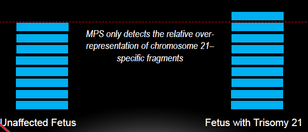 DPNI MPS (secuenciación miva en paralelo) no diferencia qué fragmentos de DNA proceden de la madre y cuáles del feto S 100% y E 97.