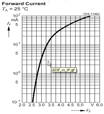 Cuando se polariza directamente el LED, la corriente y la tensión presentan una relación exponencial.