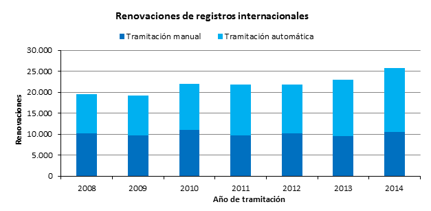 Distribución de solicitudes regulares e irregulares El porcentaje de solicitudes regulares se ha mantenido más o menos estable desde 2011. Renovaciones En 2014, la Oficina Internacional registró 25.