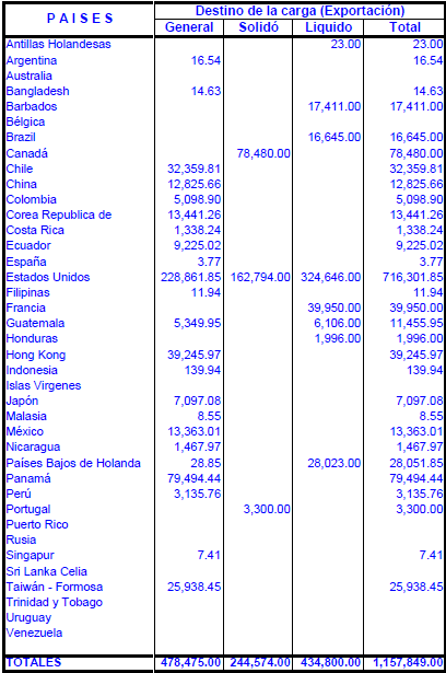 EE UU fue el principal destino de las ventas externas de El Salvador al concentrar el 62% del mercado.